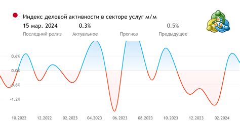 индикаторы деловой активности в реальном секторе